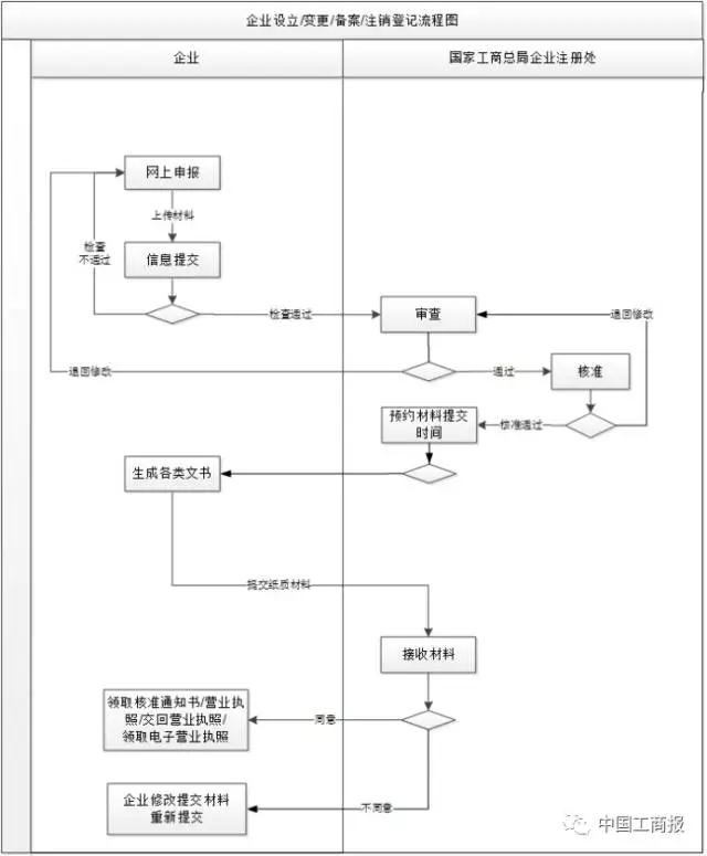 企業(yè)登記網(wǎng)上注冊申請?jiān)撜Σ僮?？請看這里~