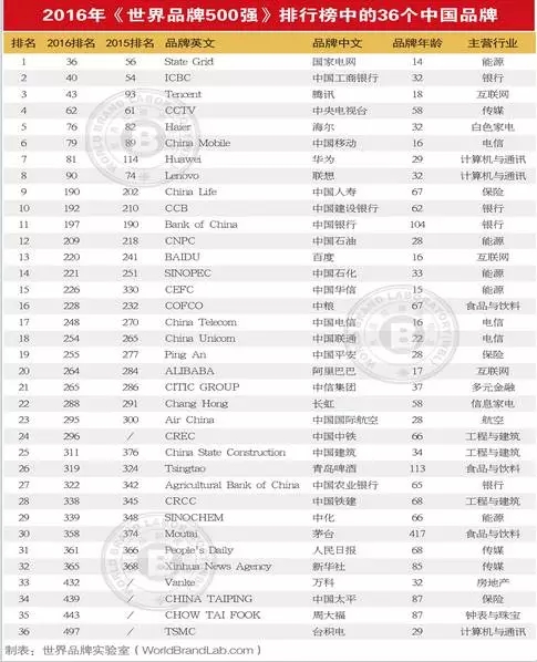 連續(xù)13年跟蹤研究——世界品牌實(shí)驗(yàn)室發(fā)布2016年世界品牌500強(qiáng)——蘋果、谷歌、亞馬遜排前三，美英法為第一陣營(yíng)，中國(guó)僅36個(gè)品牌入榜