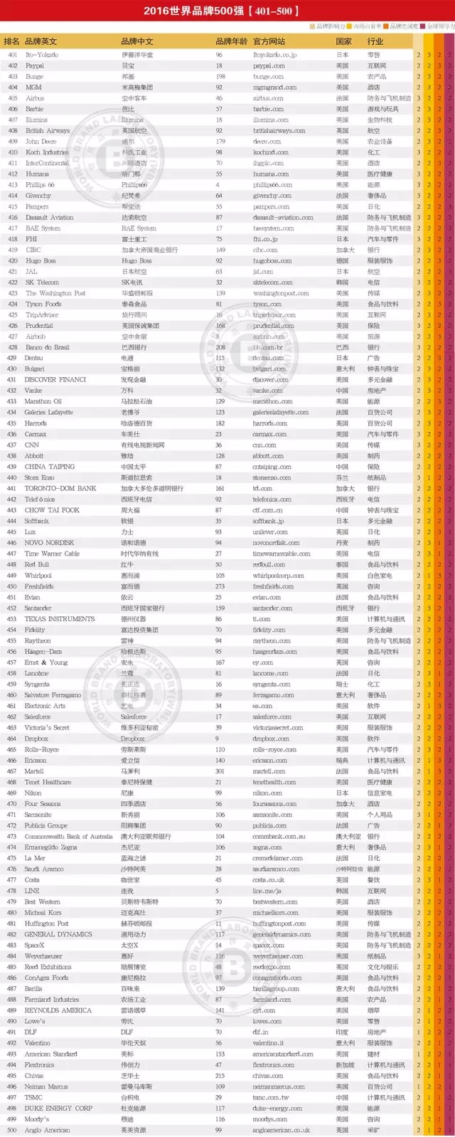 連續(xù)13年跟蹤研究——世界品牌實(shí)驗室發(fā)布2016年世界品牌500強(qiáng)——蘋果、谷歌、亞馬遜排前三，美英法為第一陣營，中國僅36個品牌入榜