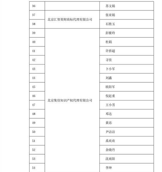 中華商標(biāo)協(xié)會(huì)：2016商標(biāo)代理人業(yè)務(wù)培訓(xùn)305名考試合格人員名單公布！