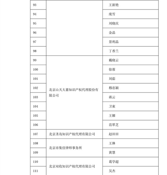 中華商標(biāo)協(xié)會(huì)：2016商標(biāo)代理人業(yè)務(wù)培訓(xùn)305名考試合格人員名單公布！