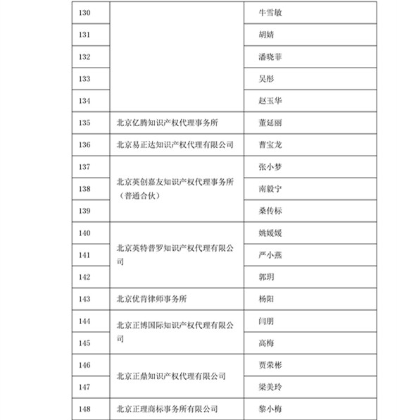 中華商標(biāo)協(xié)會(huì)：2016商標(biāo)代理人業(yè)務(wù)培訓(xùn)305名考試合格人員名單公布！