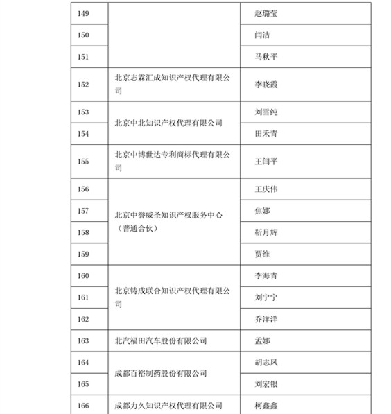 中華商標(biāo)協(xié)會(huì)：2016商標(biāo)代理人業(yè)務(wù)培訓(xùn)305名考試合格人員名單公布！