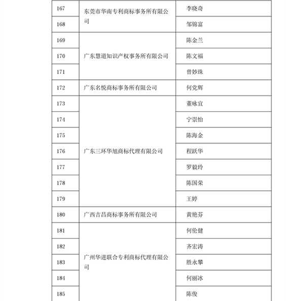 中華商標(biāo)協(xié)會(huì)：2016商標(biāo)代理人業(yè)務(wù)培訓(xùn)305名考試合格人員名單公布！