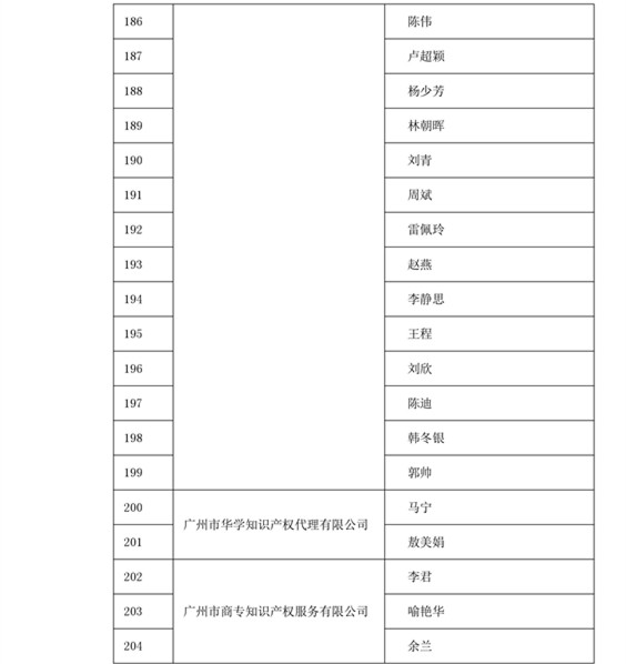 中華商標(biāo)協(xié)會(huì)：2016商標(biāo)代理人業(yè)務(wù)培訓(xùn)305名考試合格人員名單公布！