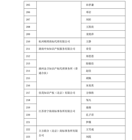 中華商標(biāo)協(xié)會(huì)：2016商標(biāo)代理人業(yè)務(wù)培訓(xùn)305名考試合格人員名單公布！