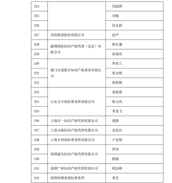 中華商標(biāo)協(xié)會(huì)：2016商標(biāo)代理人業(yè)務(wù)培訓(xùn)305名考試合格人員名單公布！