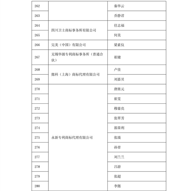 中華商標(biāo)協(xié)會(huì)：2016商標(biāo)代理人業(yè)務(wù)培訓(xùn)305名考試合格人員名單公布！