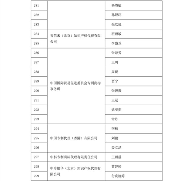 中華商標(biāo)協(xié)會(huì)：2016商標(biāo)代理人業(yè)務(wù)培訓(xùn)305名考試合格人員名單公布！