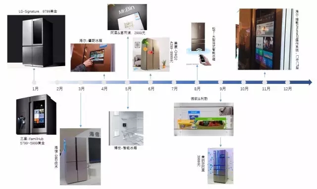 【智能家居3】叫好不叫座？消費(fèi)者到底需要什么樣的智能冰箱？