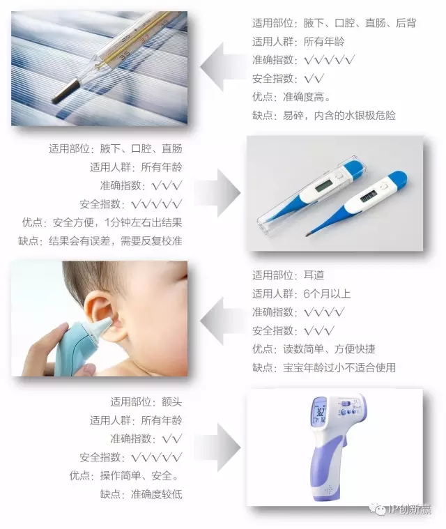 好用的家用體溫計就該這樣 ---【最佳發(fā)明系列6】