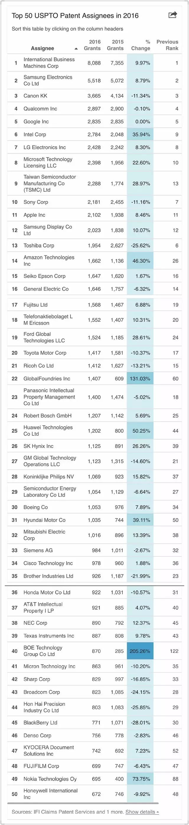 BOE（京東方）位列2016年美國專利授權(quán)量全球TOP40