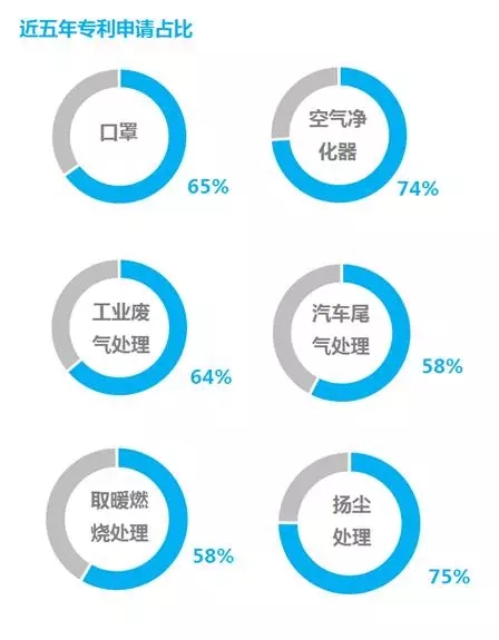 防霾技術(shù)：一個(gè)專(zhuān)利分析師眼中的藍(lán)天白云