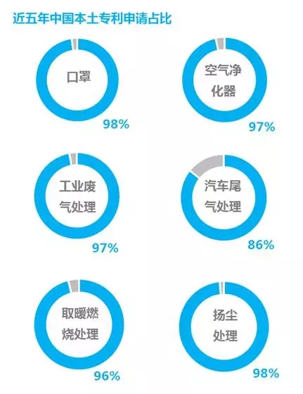 防霾技術(shù)：一個(gè)專(zhuān)利分析師眼中的藍(lán)天白云