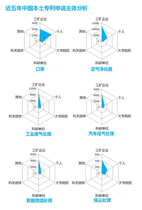 防霾技術(shù)：一個(gè)專(zhuān)利分析師眼中的藍(lán)天白云