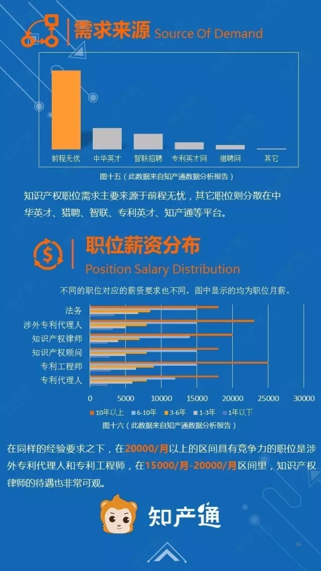 一圖看懂2016年12月全國企業(yè)知產(chǎn)人才需求分析報告