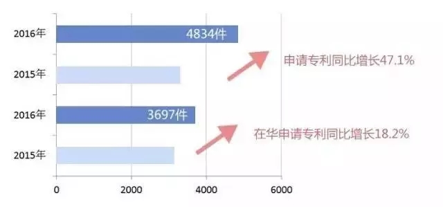 國知局:2016中國專利數(shù)據(jù)排行榜