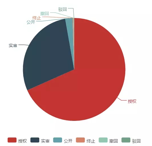 「大疆無人機」專利情況情報分析！