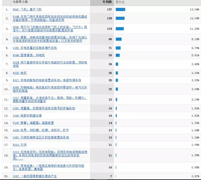 「大疆無人機」專利情況情報分析！