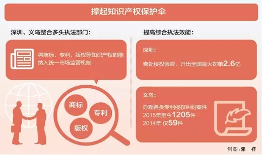 早已開啟“商標+版權(quán)+專利”綜合管理改革的地方有哪些？