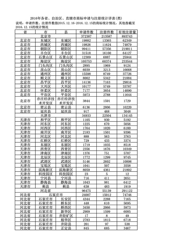 2016年度各省、自治區(qū)、直轄市商標(biāo)申請與注冊統(tǒng)計表（附：統(tǒng)計詳表）