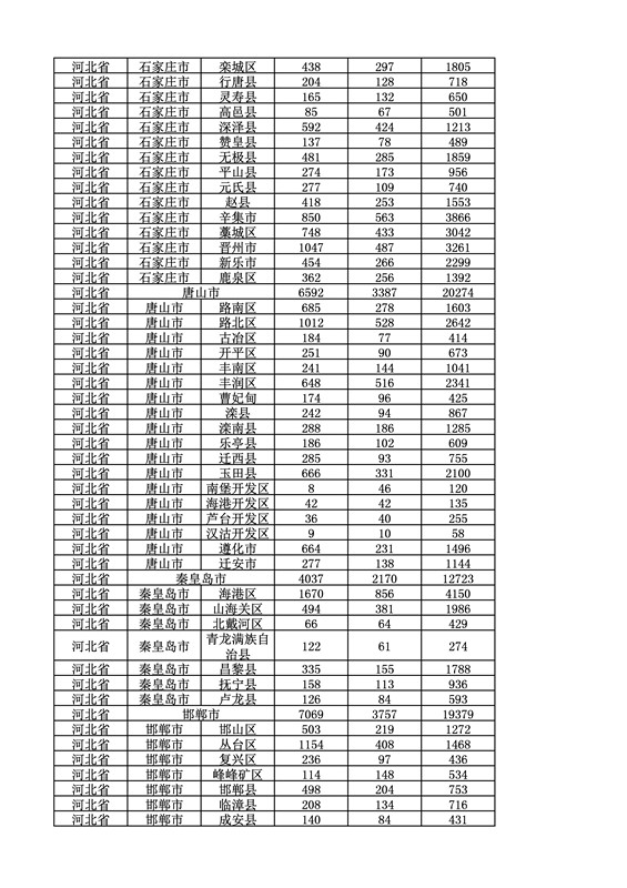 2016年度各省、自治區(qū)、直轄市商標(biāo)申請與注冊統(tǒng)計表（附：統(tǒng)計詳表）