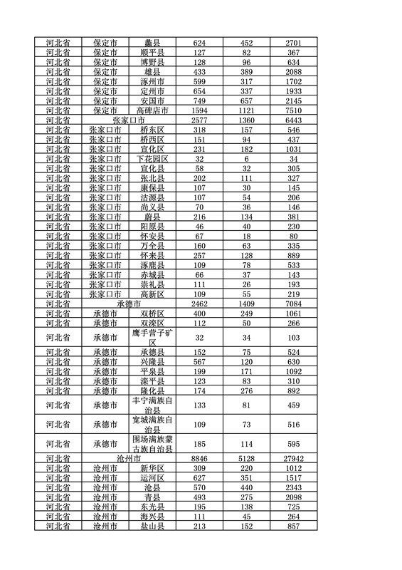 2016年度各省、自治區(qū)、直轄市商標(biāo)申請與注冊統(tǒng)計表（附：統(tǒng)計詳表）