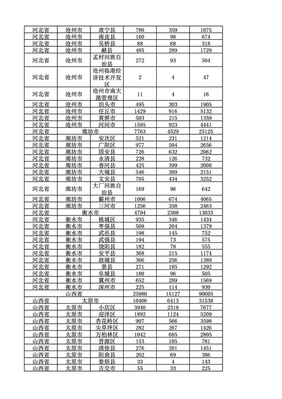 2016年度各省、自治區(qū)、直轄市商標(biāo)申請(qǐng)與注冊(cè)統(tǒng)計(jì)表（附：統(tǒng)計(jì)詳表）