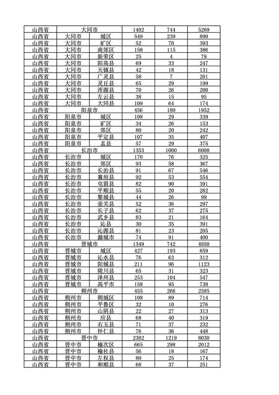 2016年度各省、自治區(qū)、直轄市商標(biāo)申請與注冊統(tǒng)計表（附：統(tǒng)計詳表）