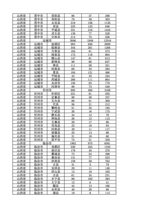 2016年度各省、自治區(qū)、直轄市商標(biāo)申請(qǐng)與注冊(cè)統(tǒng)計(jì)表（附：統(tǒng)計(jì)詳表）