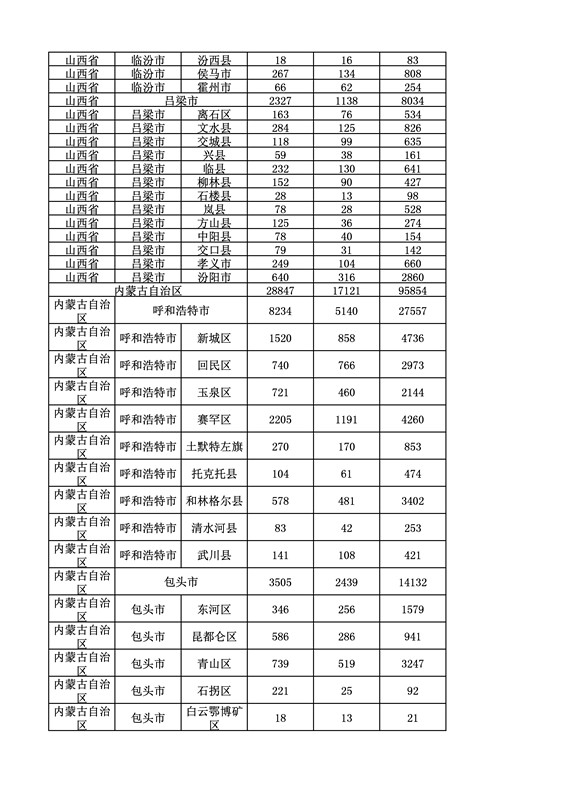 2016年度各省、自治區(qū)、直轄市商標(biāo)申請(qǐng)與注冊(cè)統(tǒng)計(jì)表（附：統(tǒng)計(jì)詳表）