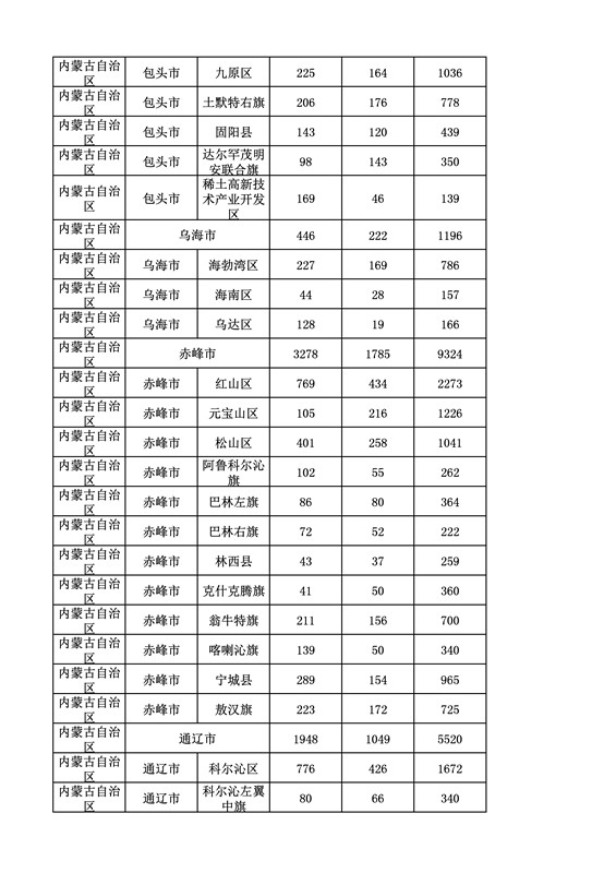 2016年度各省、自治區(qū)、直轄市商標(biāo)申請與注冊統(tǒng)計表（附：統(tǒng)計詳表）