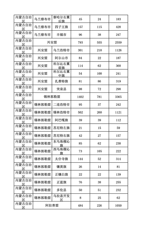 2016年度各省、自治區(qū)、直轄市商標(biāo)申請與注冊統(tǒng)計表（附：統(tǒng)計詳表）