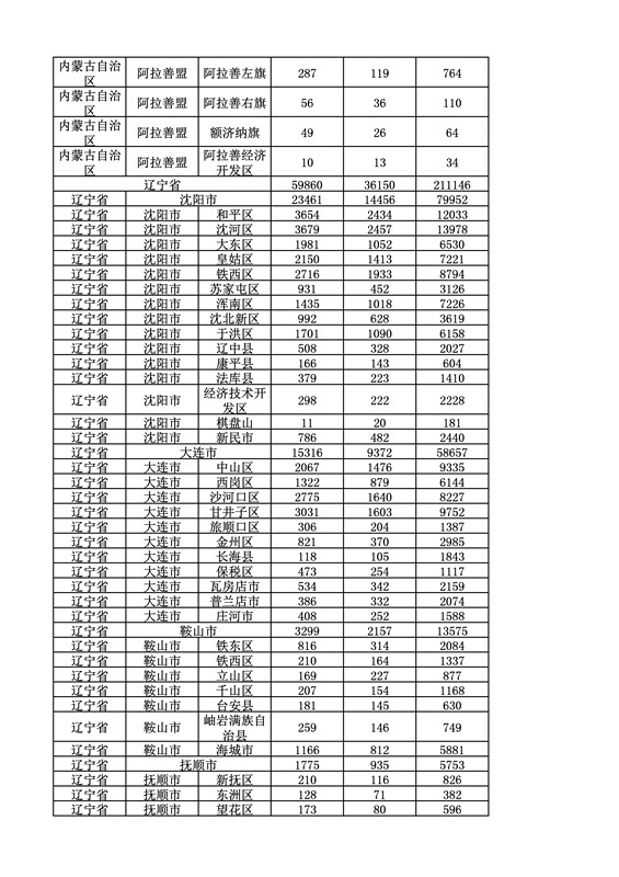 2016年度各省、自治區(qū)、直轄市商標(biāo)申請與注冊統(tǒng)計表（附：統(tǒng)計詳表）