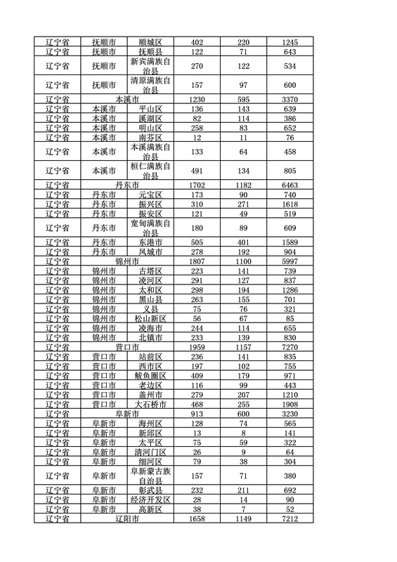 2016年度各省、自治區(qū)、直轄市商標(biāo)申請與注冊統(tǒng)計表（附：統(tǒng)計詳表）