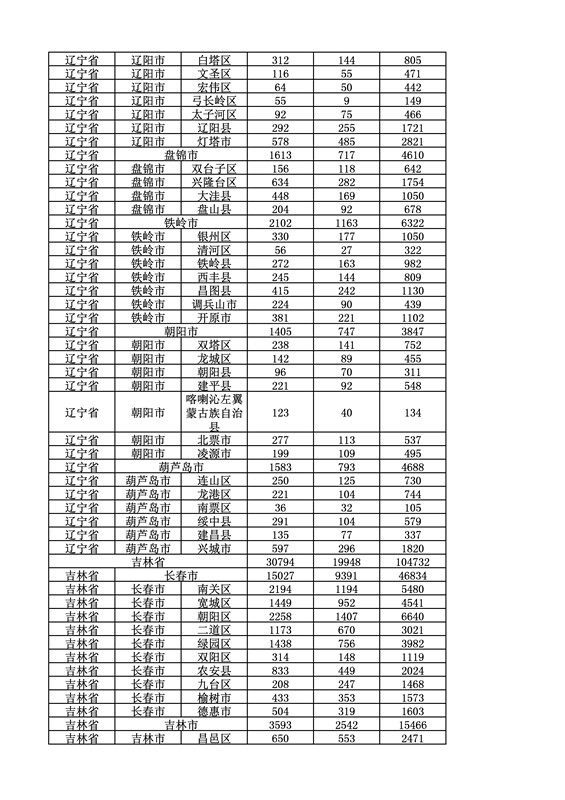 2016年度各省、自治區(qū)、直轄市商標(biāo)申請與注冊統(tǒng)計表（附：統(tǒng)計詳表）