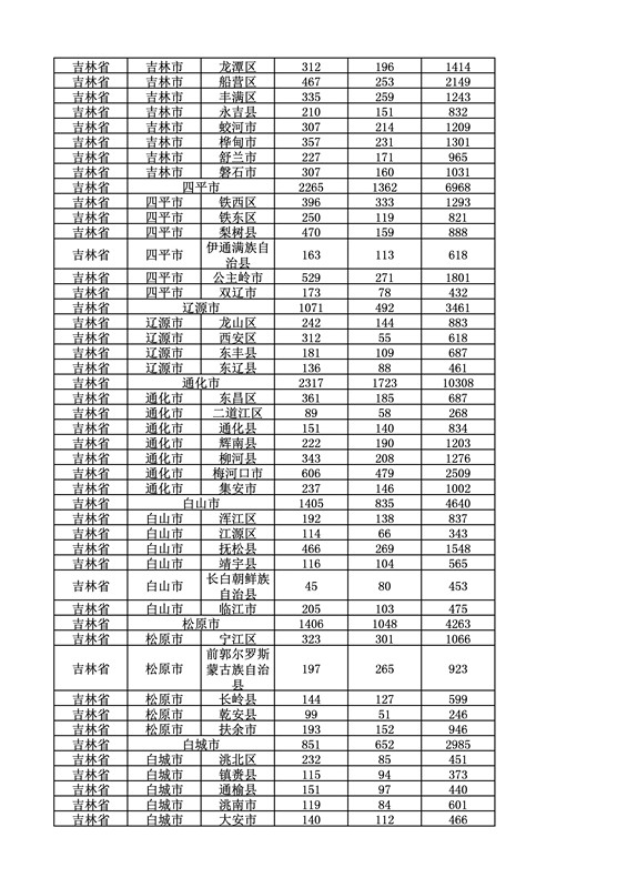 2016年度各省、自治區(qū)、直轄市商標(biāo)申請(qǐng)與注冊(cè)統(tǒng)計(jì)表（附：統(tǒng)計(jì)詳表）