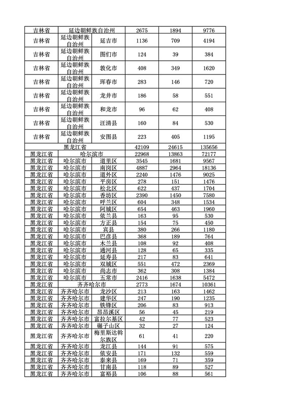 2016年度各省、自治區(qū)、直轄市商標(biāo)申請(qǐng)與注冊(cè)統(tǒng)計(jì)表（附：統(tǒng)計(jì)詳表）