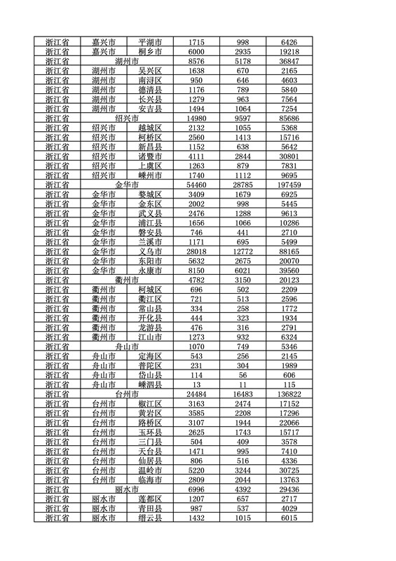 2016年度各省、自治區(qū)、直轄市商標(biāo)申請與注冊統(tǒng)計表（附：統(tǒng)計詳表）