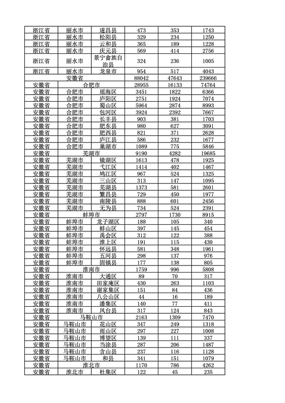 2016年度各省、自治區(qū)、直轄市商標(biāo)申請與注冊統(tǒng)計表（附：統(tǒng)計詳表）