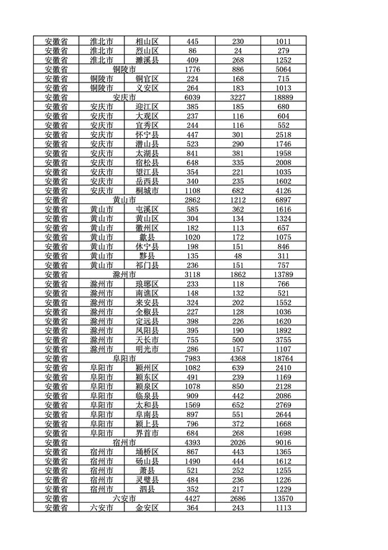 2016年度各省、自治區(qū)、直轄市商標(biāo)申請(qǐng)與注冊(cè)統(tǒng)計(jì)表（附：統(tǒng)計(jì)詳表）