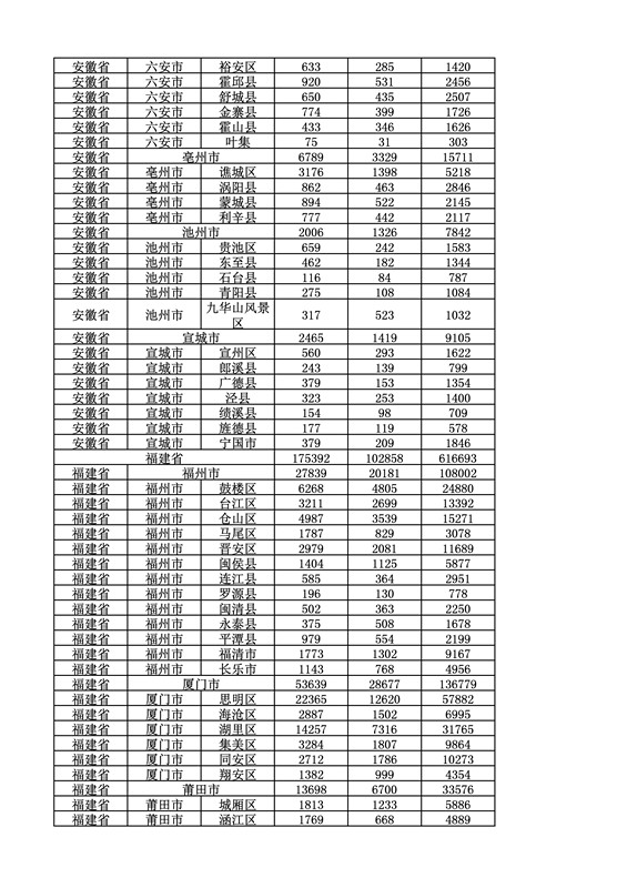 2016年度各省、自治區(qū)、直轄市商標(biāo)申請(qǐng)與注冊(cè)統(tǒng)計(jì)表（附：統(tǒng)計(jì)詳表）