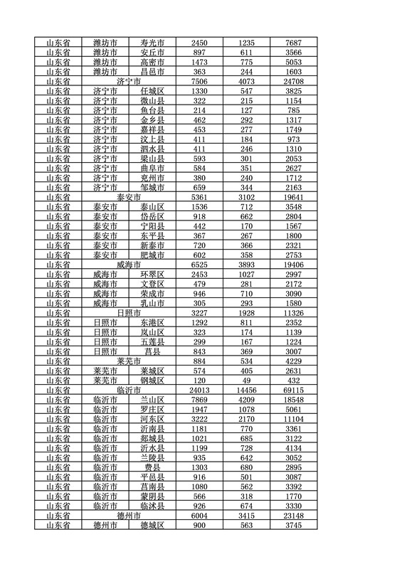 2016年度各省、自治區(qū)、直轄市商標(biāo)申請(qǐng)與注冊(cè)統(tǒng)計(jì)表（附：統(tǒng)計(jì)詳表）