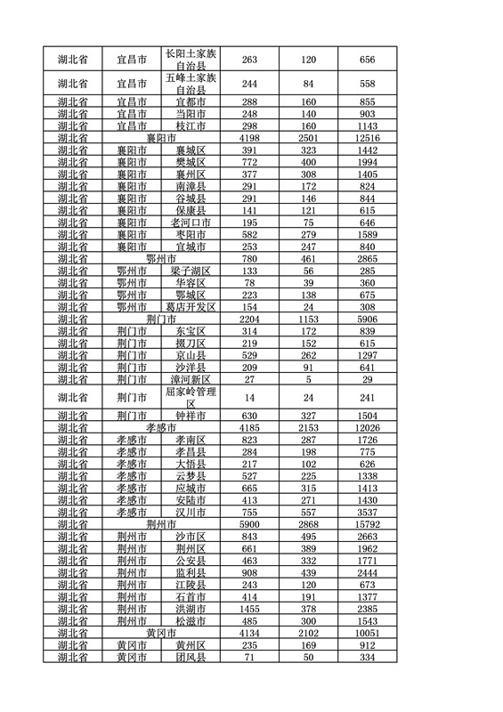 2016年度各省、自治區(qū)、直轄市商標(biāo)申請(qǐng)與注冊(cè)統(tǒng)計(jì)表（附：統(tǒng)計(jì)詳表）