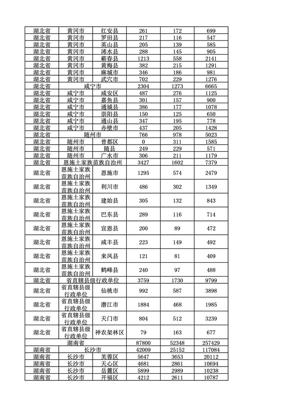 2016年度各省、自治區(qū)、直轄市商標(biāo)申請(qǐng)與注冊(cè)統(tǒng)計(jì)表（附：統(tǒng)計(jì)詳表）