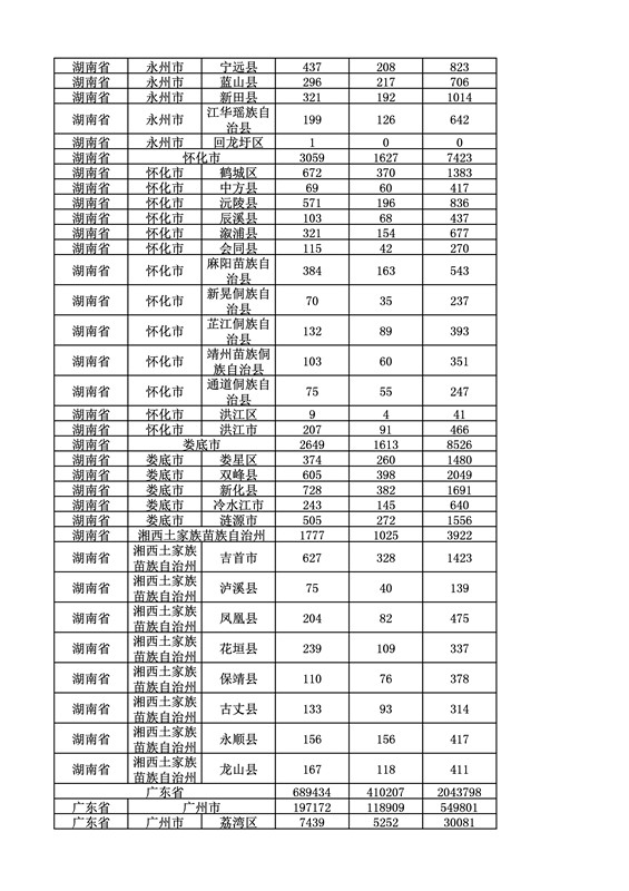 2016年度各省、自治區(qū)、直轄市商標(biāo)申請(qǐng)與注冊(cè)統(tǒng)計(jì)表（附：統(tǒng)計(jì)詳表）