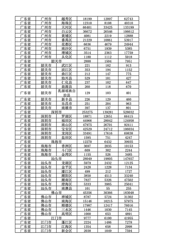 2016年度各省、自治區(qū)、直轄市商標(biāo)申請(qǐng)與注冊(cè)統(tǒng)計(jì)表（附：統(tǒng)計(jì)詳表）