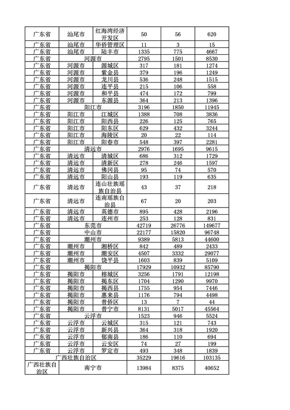 2016年度各省、自治區(qū)、直轄市商標(biāo)申請與注冊統(tǒng)計表（附：統(tǒng)計詳表）