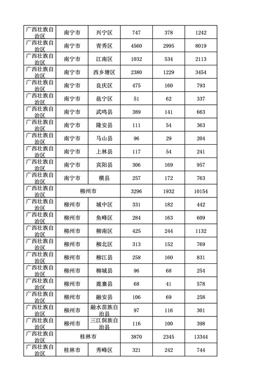 2016年度各省、自治區(qū)、直轄市商標(biāo)申請與注冊統(tǒng)計表（附：統(tǒng)計詳表）