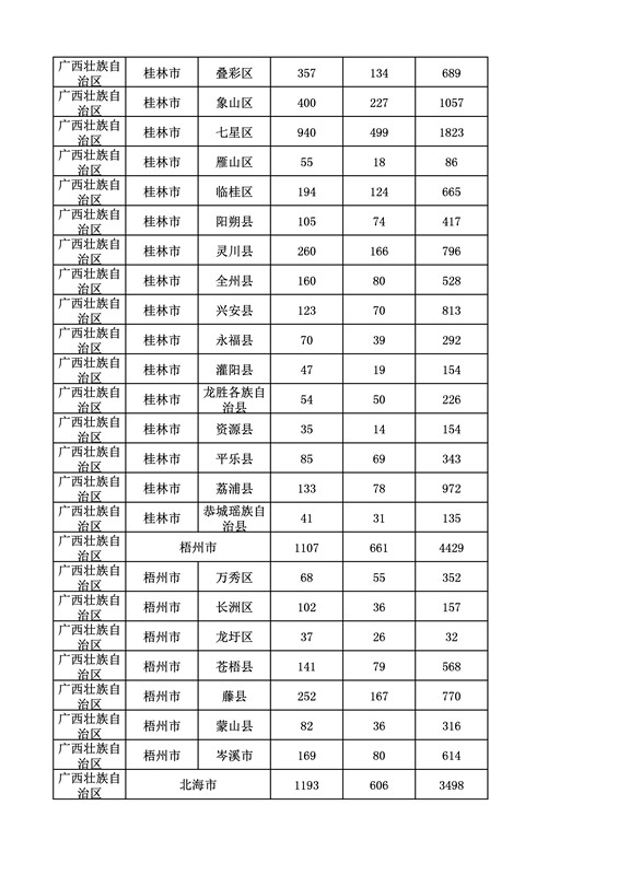 2016年度各省、自治區(qū)、直轄市商標(biāo)申請與注冊統(tǒng)計表（附：統(tǒng)計詳表）